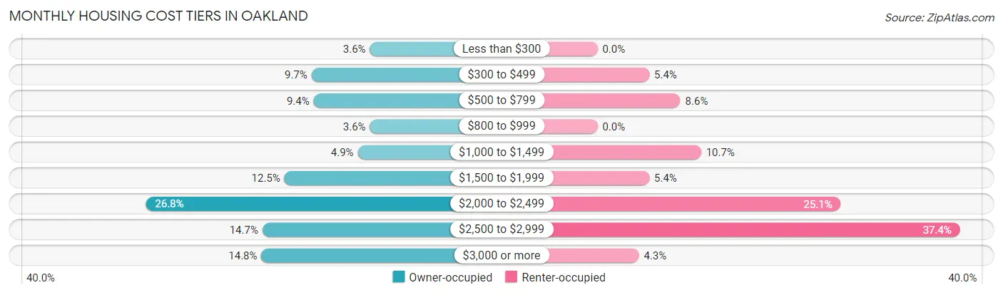 Monthly Housing Cost Tiers in Oakland