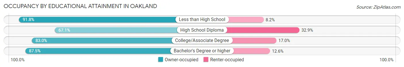 Occupancy by Educational Attainment in Oakland