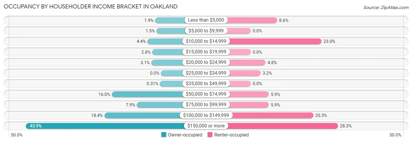Occupancy by Householder Income Bracket in Oakland
