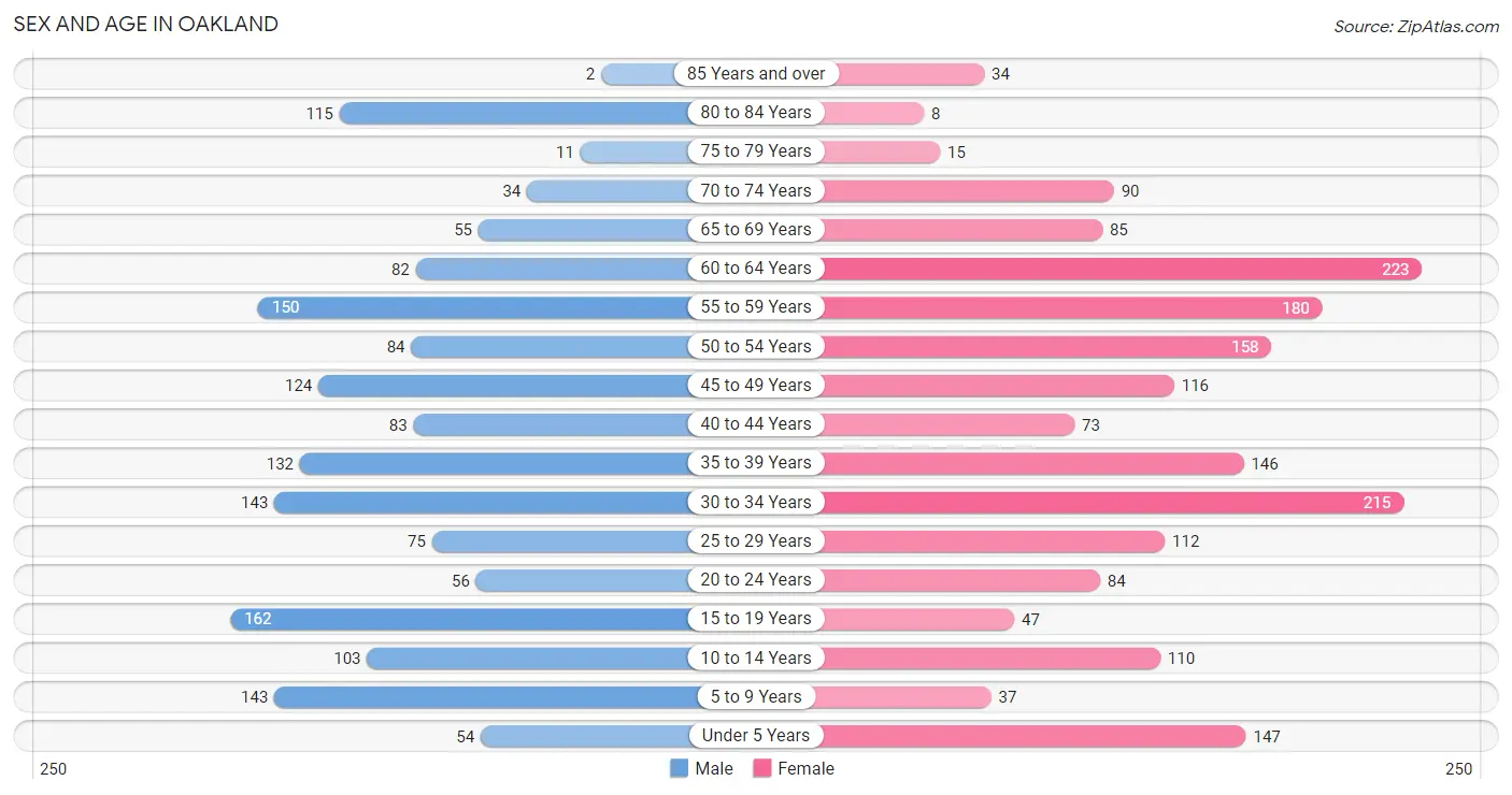 Sex and Age in Oakland