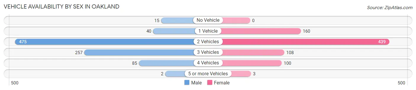 Vehicle Availability by Sex in Oakland