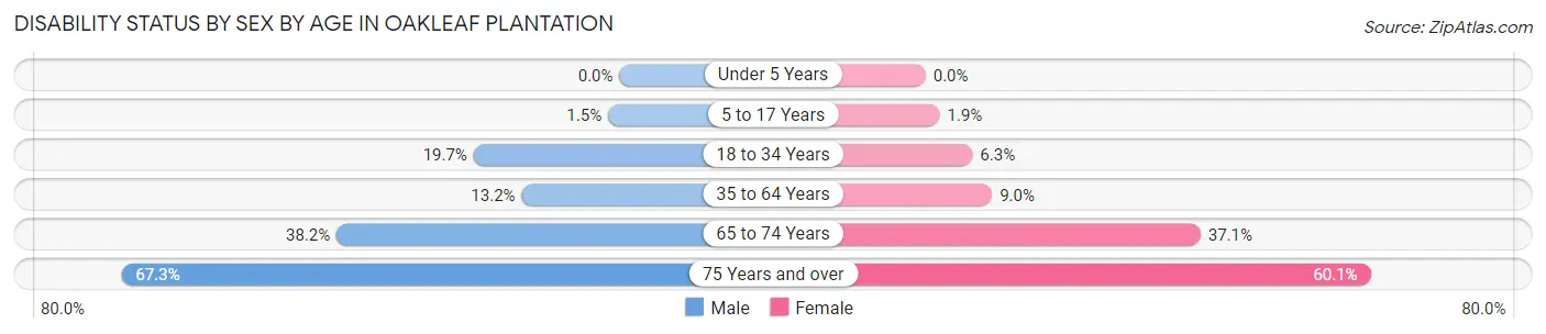Disability Status by Sex by Age in Oakleaf Plantation