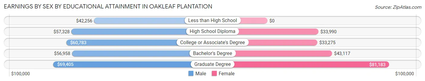 Earnings by Sex by Educational Attainment in Oakleaf Plantation