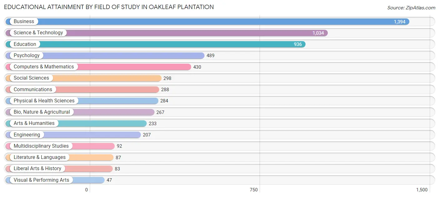Educational Attainment by Field of Study in Oakleaf Plantation