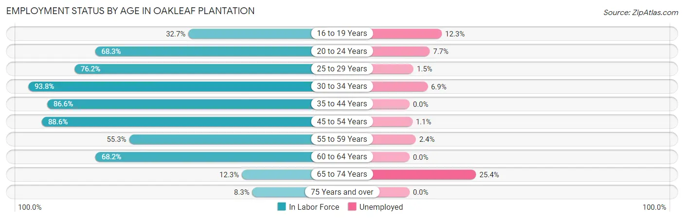 Employment Status by Age in Oakleaf Plantation