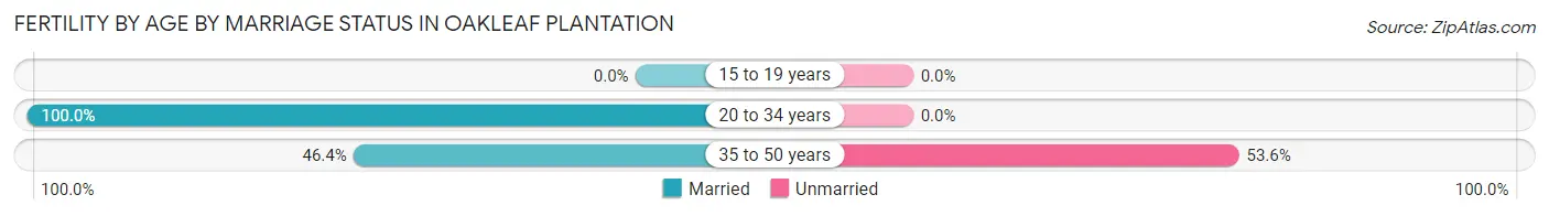 Female Fertility by Age by Marriage Status in Oakleaf Plantation