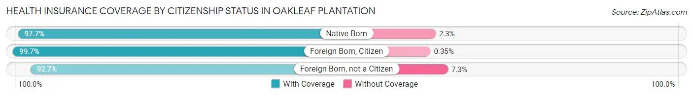 Health Insurance Coverage by Citizenship Status in Oakleaf Plantation