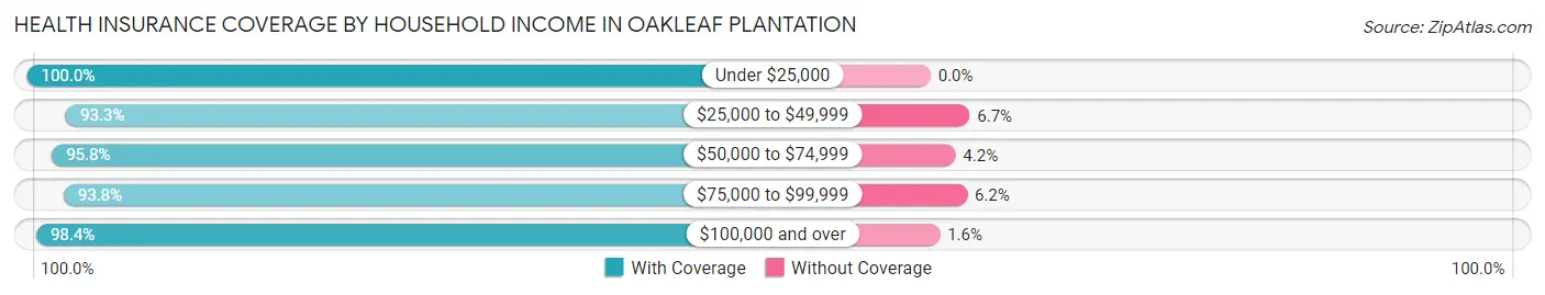 Health Insurance Coverage by Household Income in Oakleaf Plantation
