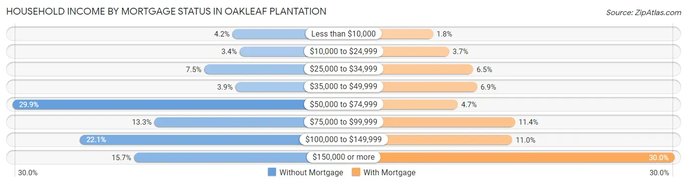 Household Income by Mortgage Status in Oakleaf Plantation