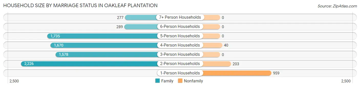 Household Size by Marriage Status in Oakleaf Plantation