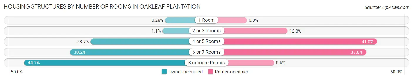 Housing Structures by Number of Rooms in Oakleaf Plantation