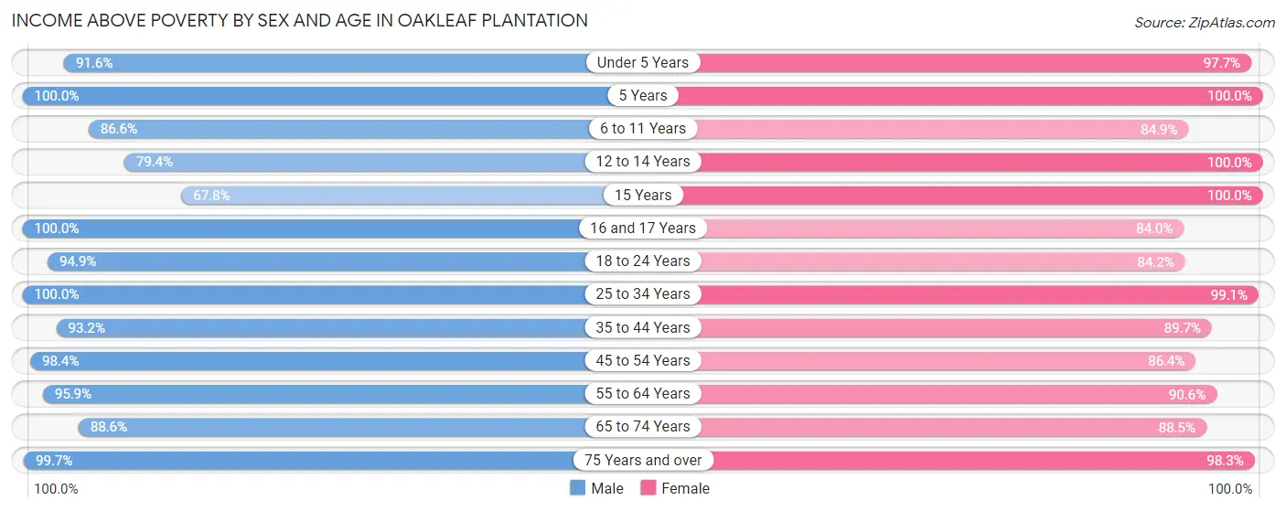 Income Above Poverty by Sex and Age in Oakleaf Plantation