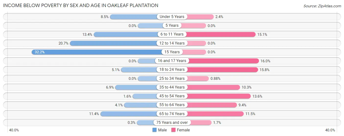 Income Below Poverty by Sex and Age in Oakleaf Plantation