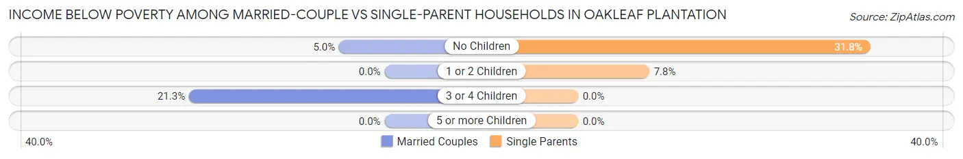 Income Below Poverty Among Married-Couple vs Single-Parent Households in Oakleaf Plantation