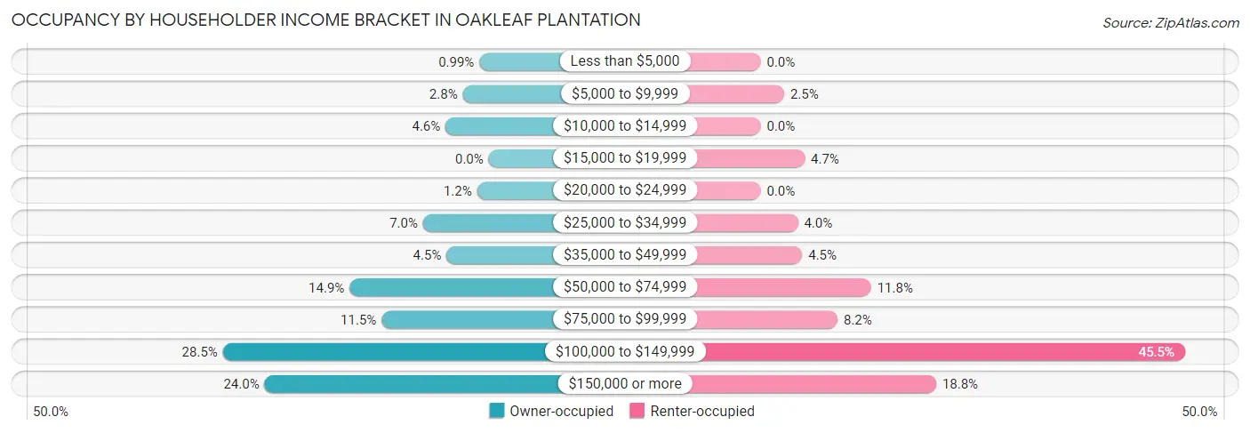 Occupancy by Householder Income Bracket in Oakleaf Plantation