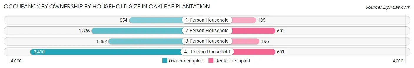 Occupancy by Ownership by Household Size in Oakleaf Plantation