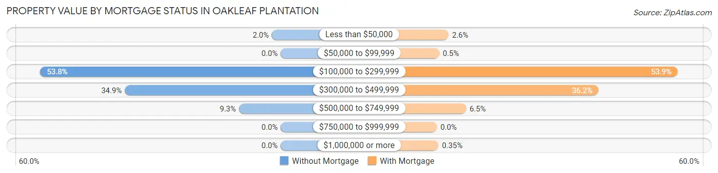 Property Value by Mortgage Status in Oakleaf Plantation
