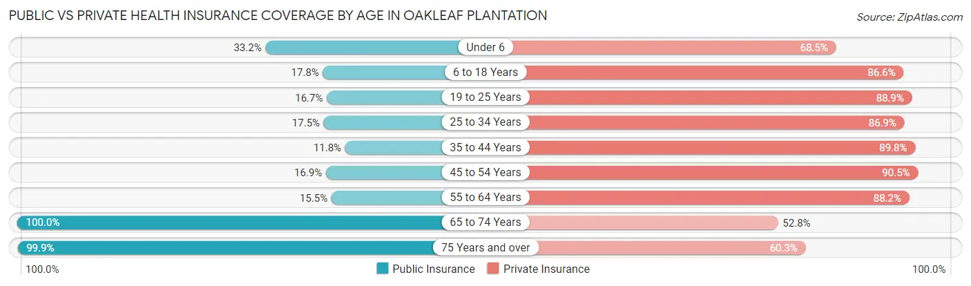 Public vs Private Health Insurance Coverage by Age in Oakleaf Plantation