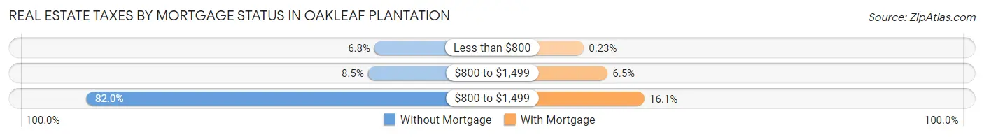 Real Estate Taxes by Mortgage Status in Oakleaf Plantation