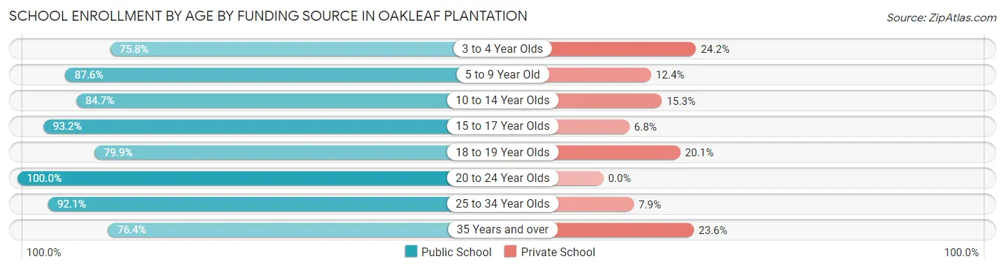 School Enrollment by Age by Funding Source in Oakleaf Plantation