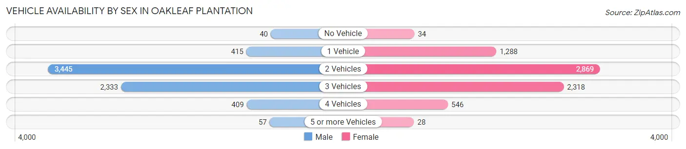 Vehicle Availability by Sex in Oakleaf Plantation