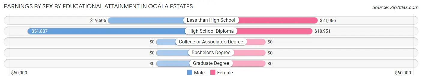 Earnings by Sex by Educational Attainment in Ocala Estates