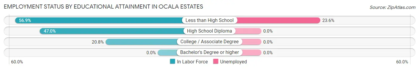 Employment Status by Educational Attainment in Ocala Estates