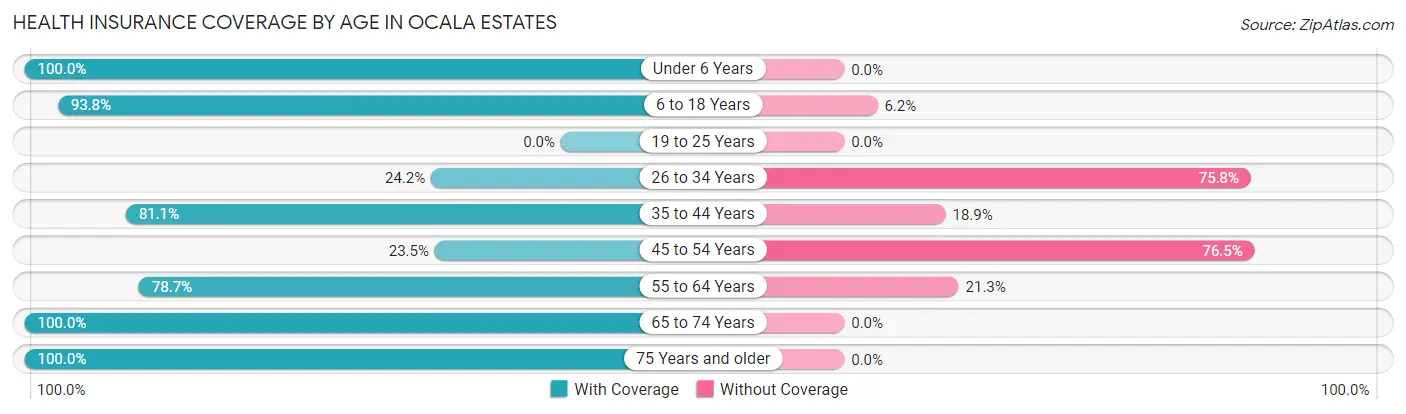 Health Insurance Coverage by Age in Ocala Estates