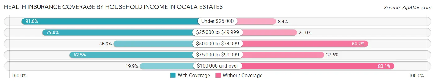 Health Insurance Coverage by Household Income in Ocala Estates
