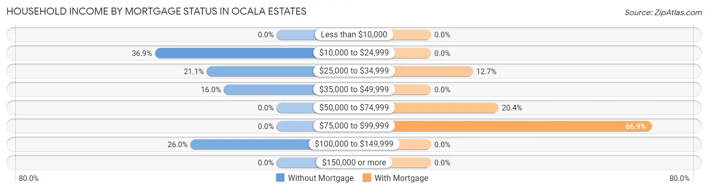 Household Income by Mortgage Status in Ocala Estates
