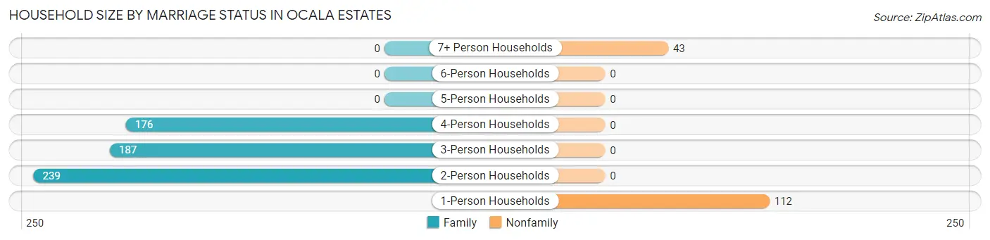 Household Size by Marriage Status in Ocala Estates