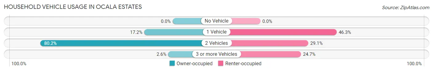 Household Vehicle Usage in Ocala Estates