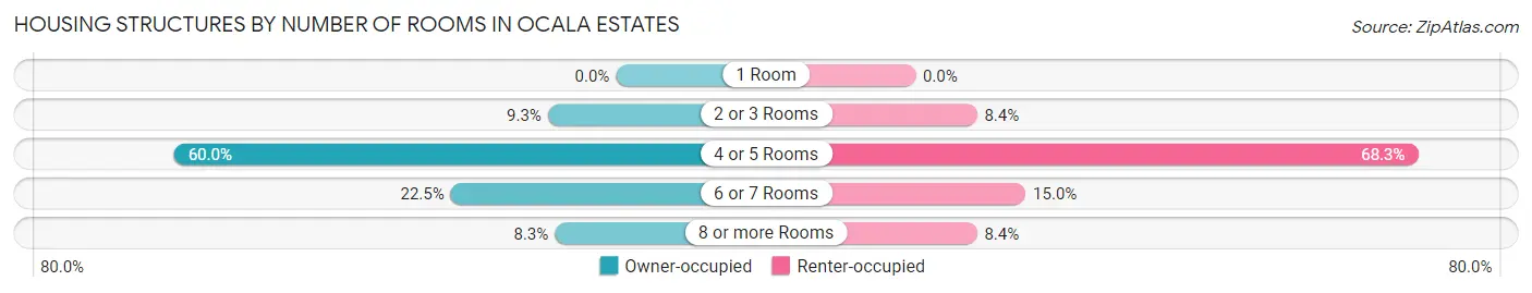 Housing Structures by Number of Rooms in Ocala Estates