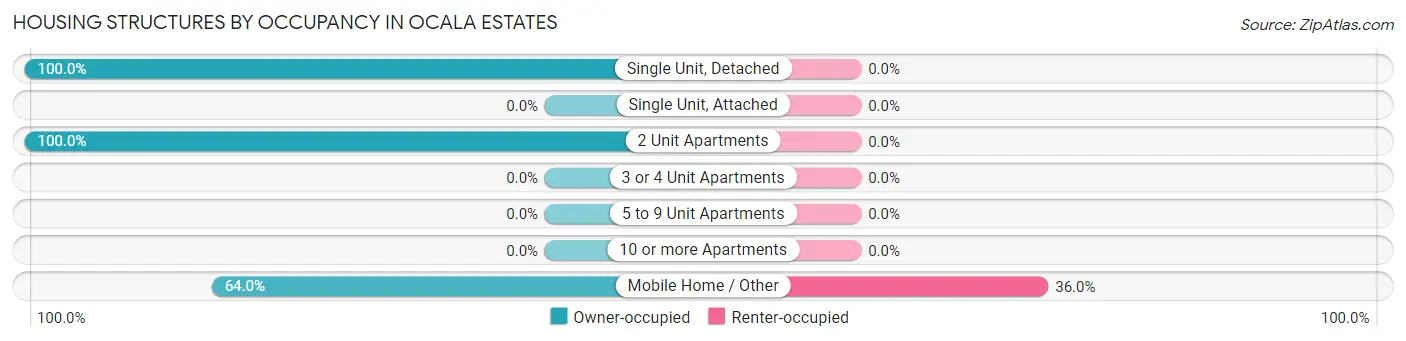 Housing Structures by Occupancy in Ocala Estates