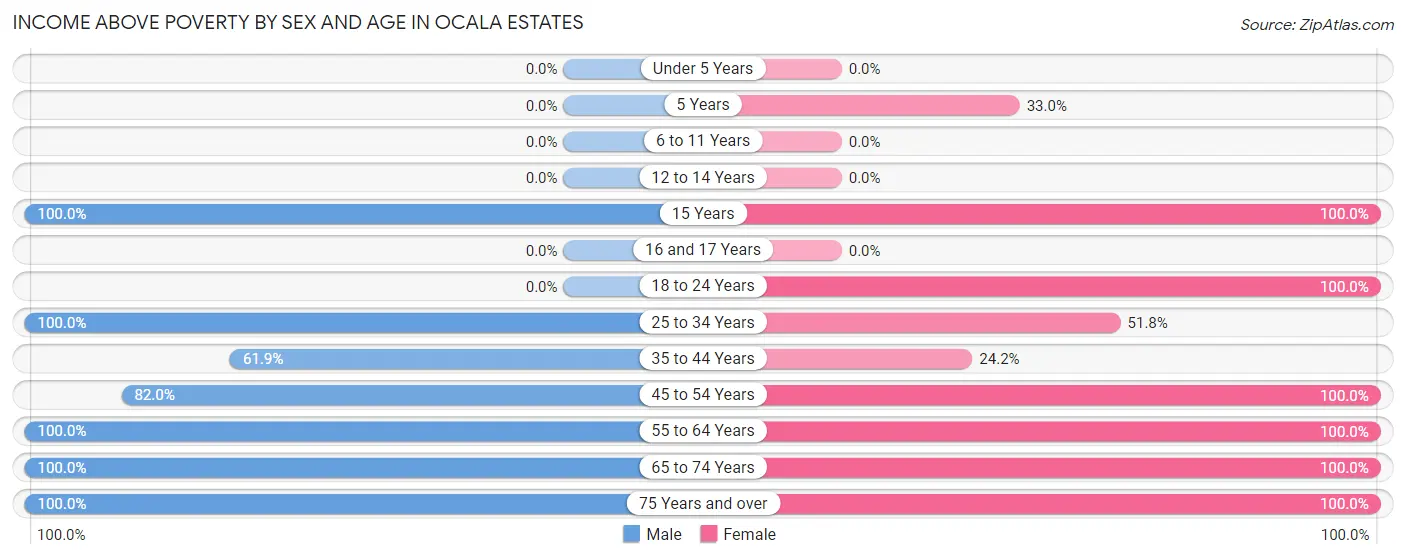 Income Above Poverty by Sex and Age in Ocala Estates