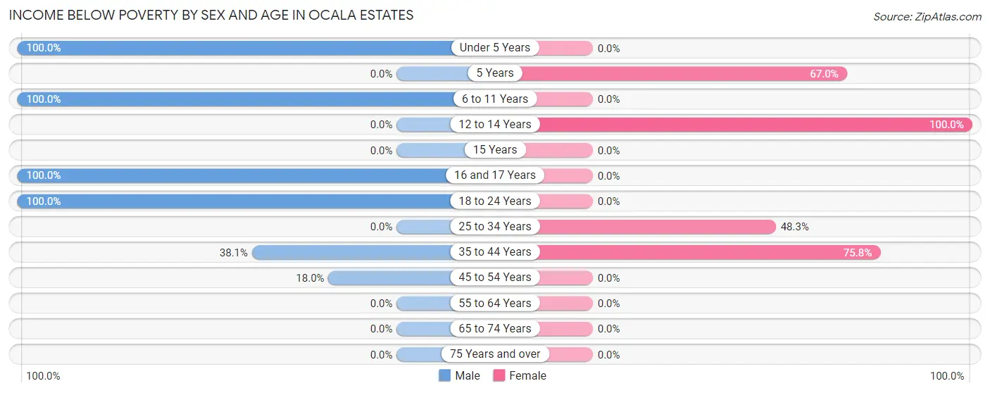 Income Below Poverty by Sex and Age in Ocala Estates