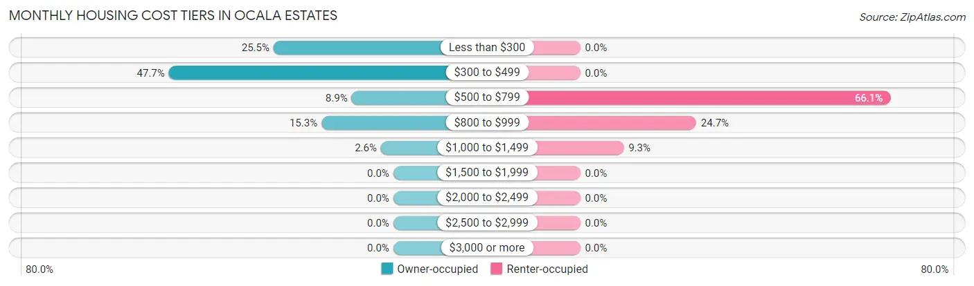 Monthly Housing Cost Tiers in Ocala Estates