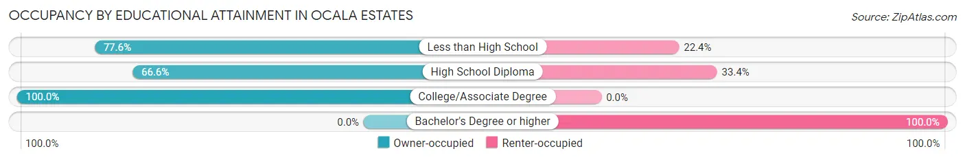 Occupancy by Educational Attainment in Ocala Estates