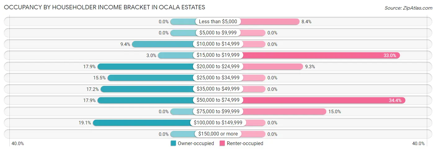 Occupancy by Householder Income Bracket in Ocala Estates