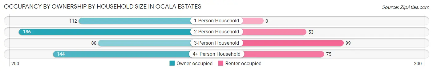 Occupancy by Ownership by Household Size in Ocala Estates