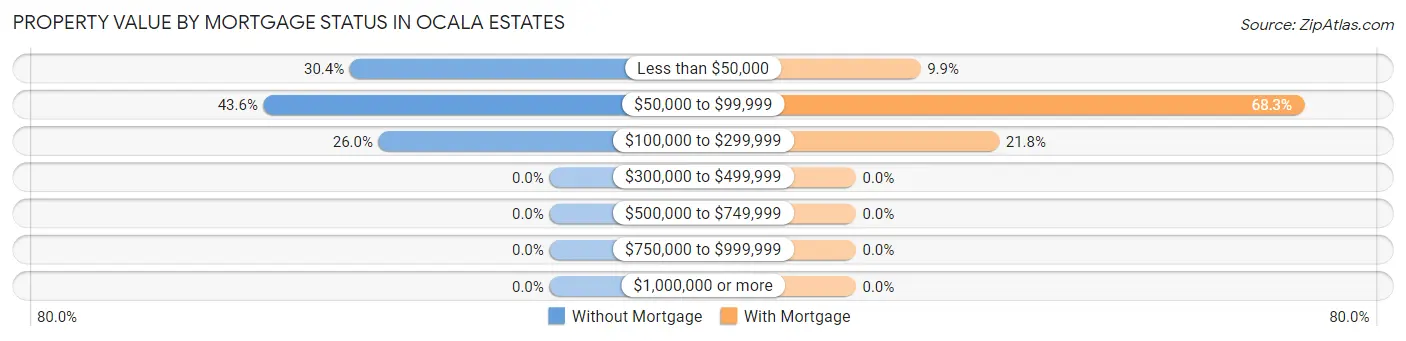 Property Value by Mortgage Status in Ocala Estates
