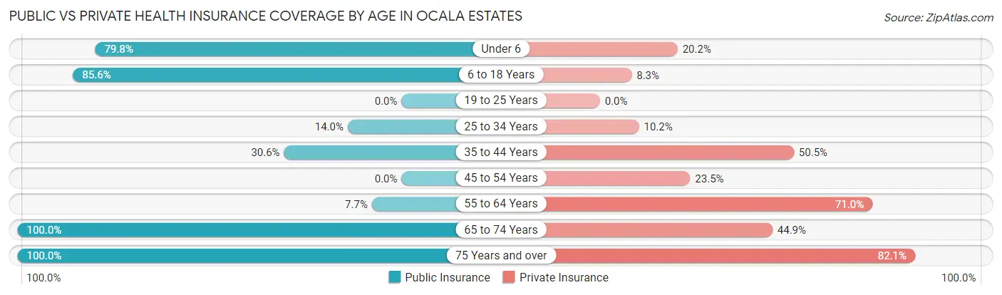 Public vs Private Health Insurance Coverage by Age in Ocala Estates