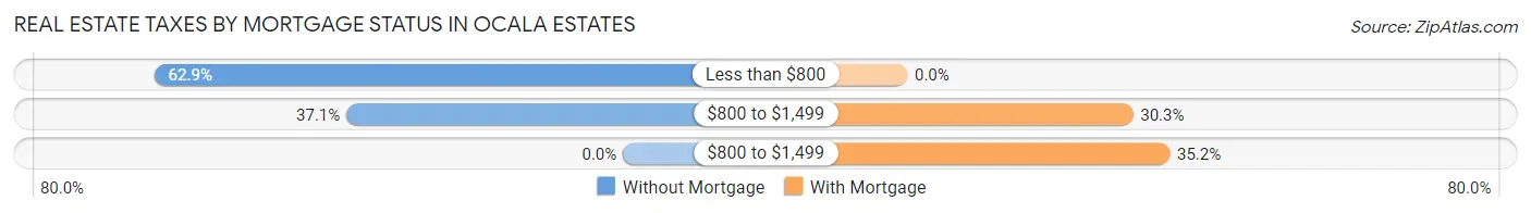 Real Estate Taxes by Mortgage Status in Ocala Estates