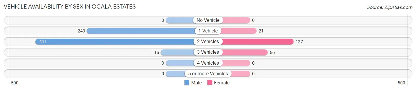 Vehicle Availability by Sex in Ocala Estates