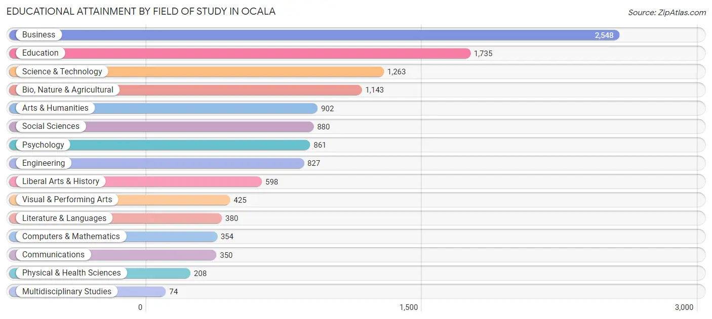 Educational Attainment by Field of Study in Ocala