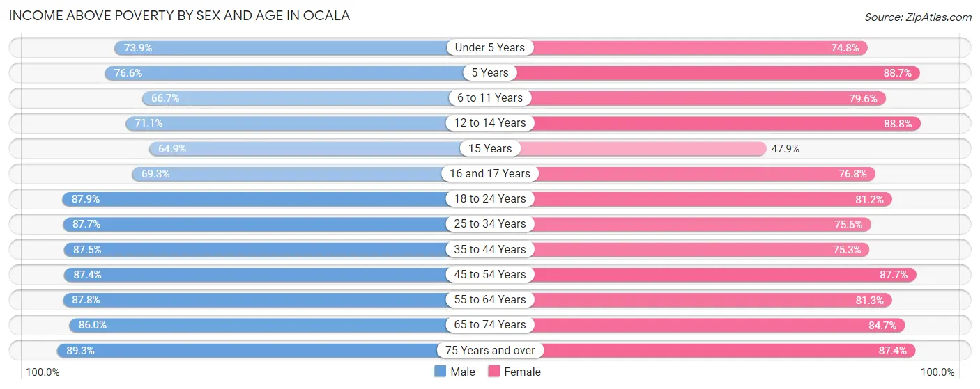 Income Above Poverty by Sex and Age in Ocala