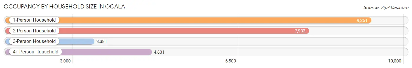 Occupancy by Household Size in Ocala