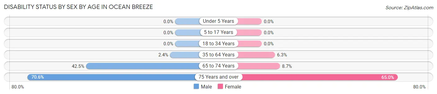 Disability Status by Sex by Age in Ocean Breeze