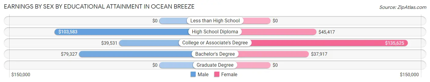 Earnings by Sex by Educational Attainment in Ocean Breeze