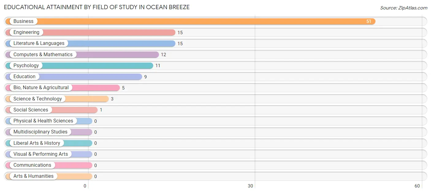 Educational Attainment by Field of Study in Ocean Breeze